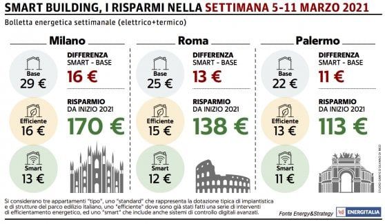 Temperature diverse tra Nord e Sud: bollette più care a Milano, consumi ridotti a Palermo