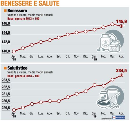 Paniere 6 / Benessere e salute: il "benessere" inciampa