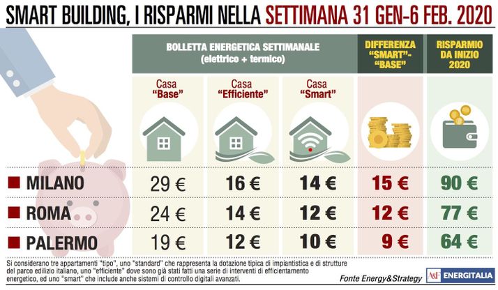Bolletta meno cara da Milano a Palermo