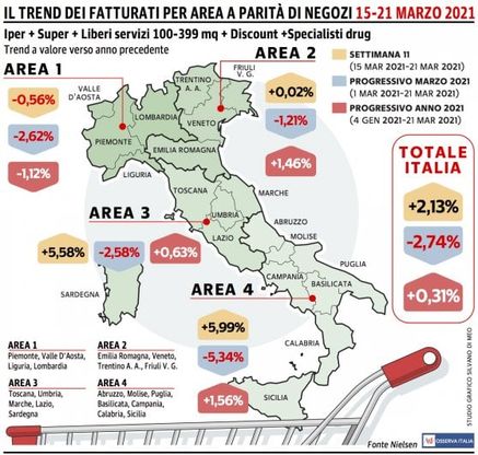 Dopo quattro settimane la Gdo torna in positivo: Sud e Centro Italia fanno da traino
