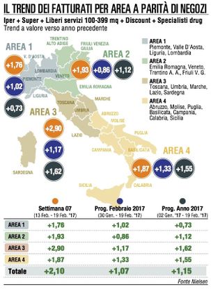 Il fatturato della Gdo al sesto rialzo consecutivo