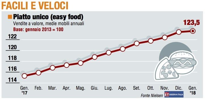 Paniere 4 / Facili e veloci,  Easy food non arretra 