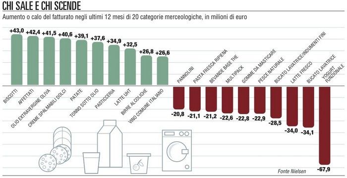 Yogurt, latte e detersivi in crisi<br />si salvano i biscotti e affettati