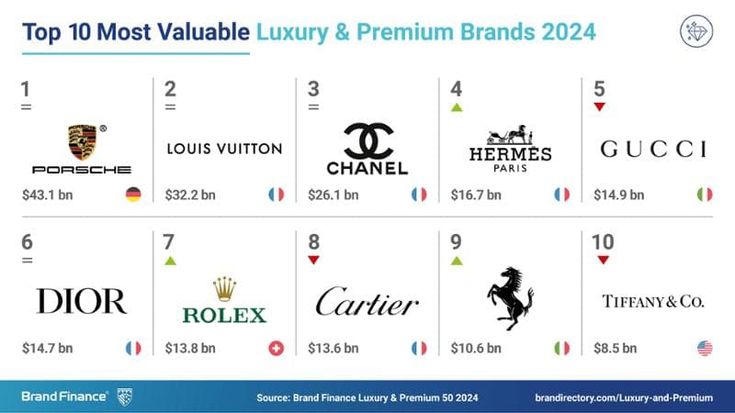 Lusso, Porsche è il marchio che vale di più. Domina la Francia nella top 50 dei brand capaci di attirare i consumatori