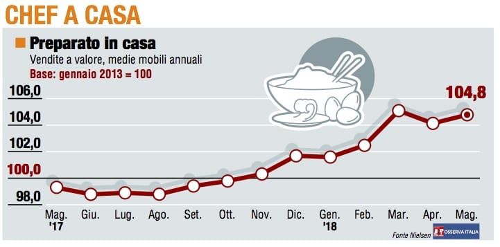 Paniere 1 / Chef a casa, il trend resta positivo