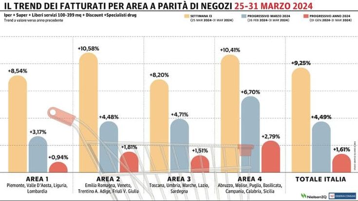 Effetto Pasqua, il calendario fa volare la Gdo