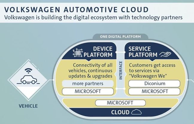 Volkswagen sempre più "digital"
