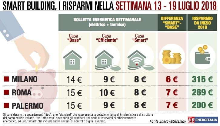 Risparmi energetici garantiti del 45% con l’appartamento “smart”