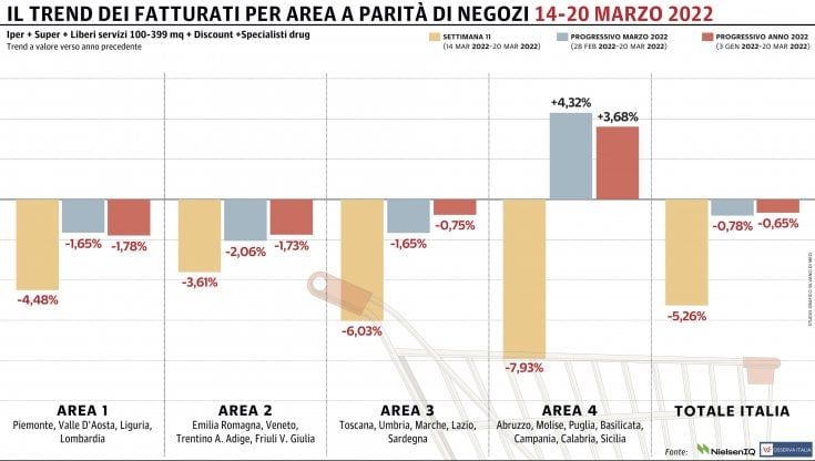 La Gdo torna in negativo: in calo tutte le macro-aree italiane 