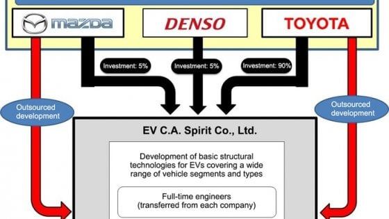  Mazda, Denso, e Toyota per le elettriche