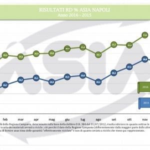  Asia, la raccolta differenziata a Napoli a novembre raggiunge il 33.6 per cento