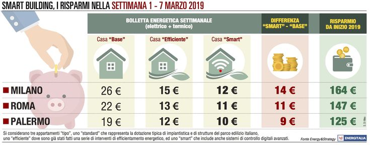 Spesa energetica a due velocità: Roma e Palermo giù, Milano stabile