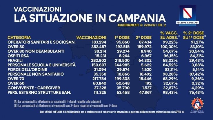 Campania, somministrate oltre 1,5 milioni di dosi di vaccino