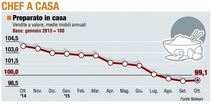 Guarda l'andamento dei panieri di ottobre