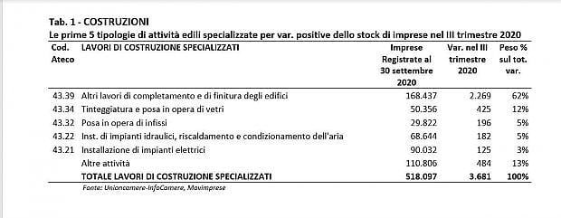 Il superbonus spinge l'edilizia:  i dati