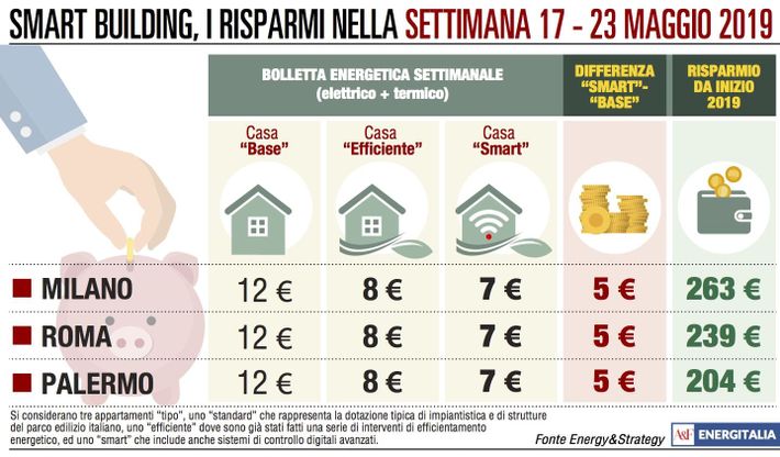 Da Nord a Sud bolletta uniforme: spesa di 12 euro in 7 giorni