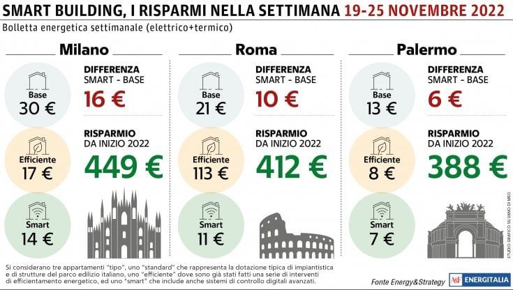 La bolletta settimanale a Milano sale a 30 euro: pesano i riscaldamenti