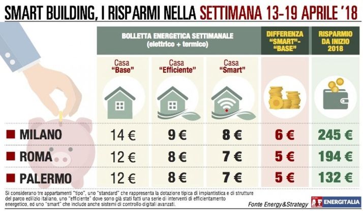 Con il caldo aumentano i benefici in bolletta