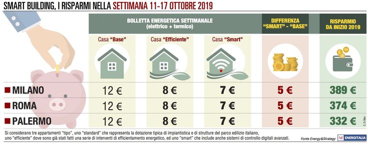 La spesa energetica non cambia: 12 euro da Milano a Palermo