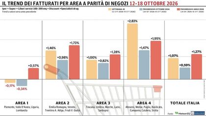 Gdo posts second consecutive increase. Only north-western regions decline