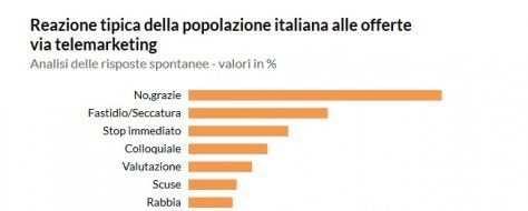 Gli italiani cambiano gestore ma dicono no al telemarketing