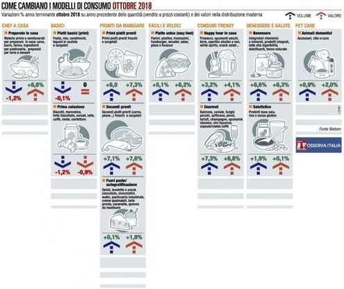 I panieri di Osserva Italia, l'andamento di ottobre