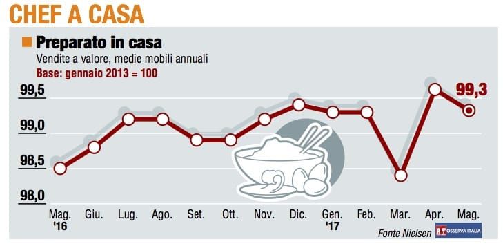 Paniere 1 / Chef a casa , finito l'effetto Pasqua: torna la discesa