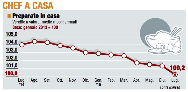 Paniere 1 / Chef a casa, il caldo fa male ai fornelli