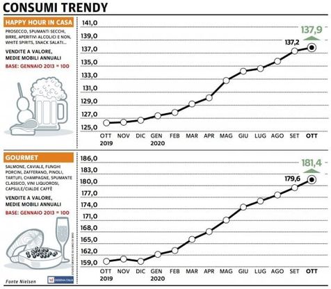 Paniere 5 / Consumer trendy scalda i motori per il lockdown