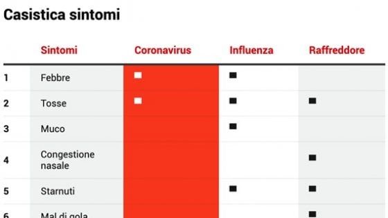 Coronavirus o influenza? Lo schema dei sintomi attribuito alla Croce Rossa è una bufala 