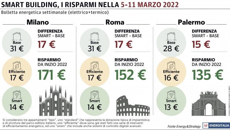 Sulla bolletta pesano i riscaldamenti: la spesa per il gas tocca i 17 euro