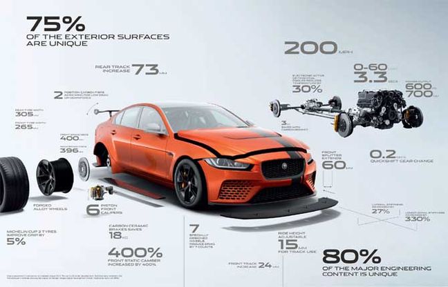 Jaguar Project 8, quando una normale XE non basta