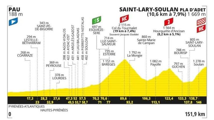 Tour de France, la 14ª tappa Pau-Saint Lary Soulan (Pla d’Adet): il percorso e dove seguirla in tv