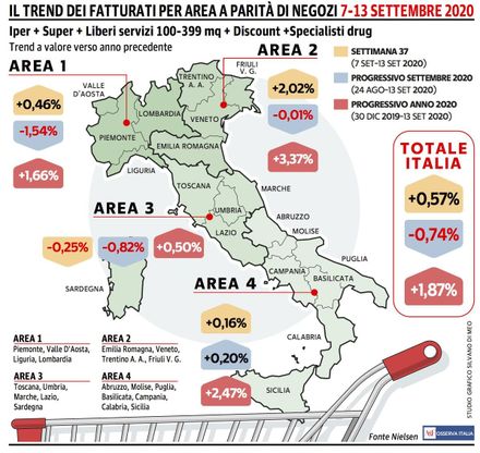 Le vendite della Gdo sono in cerca di stabilità
