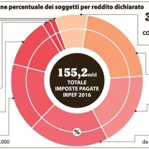 Ernesto Ruffini: "I cittadini non faranno più la dichiarazione dei redditi". Ecco come sarà il Fisco 