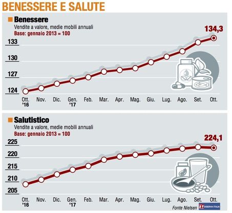 Paniere 6 / Benessere e salute, la sorpresa: anche il Salutistico può scendere