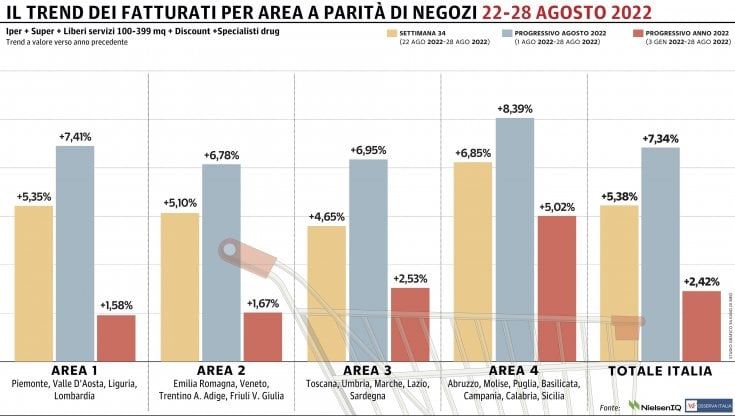 La Gdo mette in fila il 15esimo progresso consecutivo