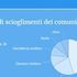 Comuni commissariati in Italia tra dissesti e infiltrazioni mafiose: quanti sono. L'infografica