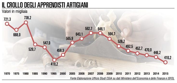 Giovani e lavoro, la crisi fa crollare il numero di apprendisti