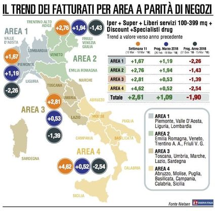 Prosegue il recupero della Gdo