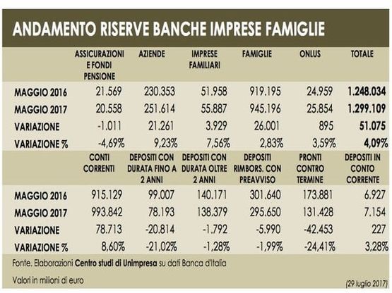 Paura di spendere, le riserve in banca di imprese e famiglie salgono di 50 miliardi