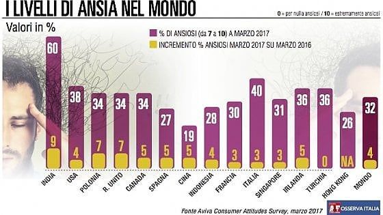La salute preoccupa più di terrorismo e precarietà 