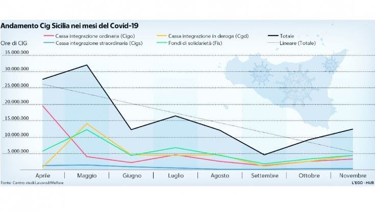 Sicilia, con il ritorno dei licenziamenti da aprile a rischio 33mila posti