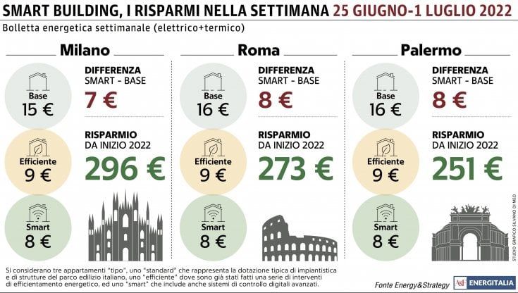 Il caldo pesa sulla bolletta, ma una casa smart abbatte le spese del 50%