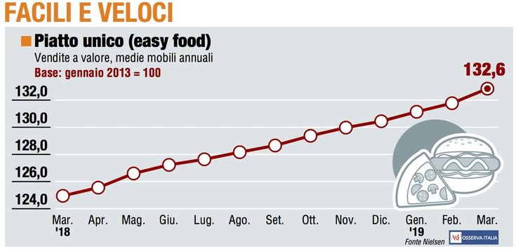 Paniere 4 / Facili e veloci, neanche ’effetto calendario penalizza l’Easy food