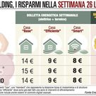 Milano batte Roma sulla spesa energetica