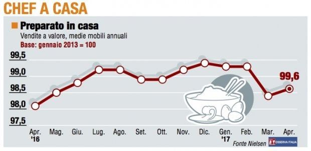 I panieri, tutti gli andamenti di aprile