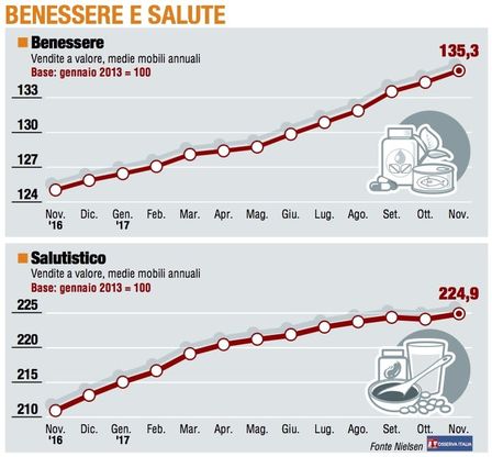 Paniere 6 / Benessere e salute, il "salutistico" cresce ma non corre