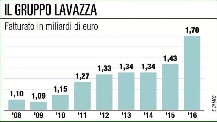 Lavazza: le strategie del ceo Baravalle per garantire l'indipendenza del gruppo