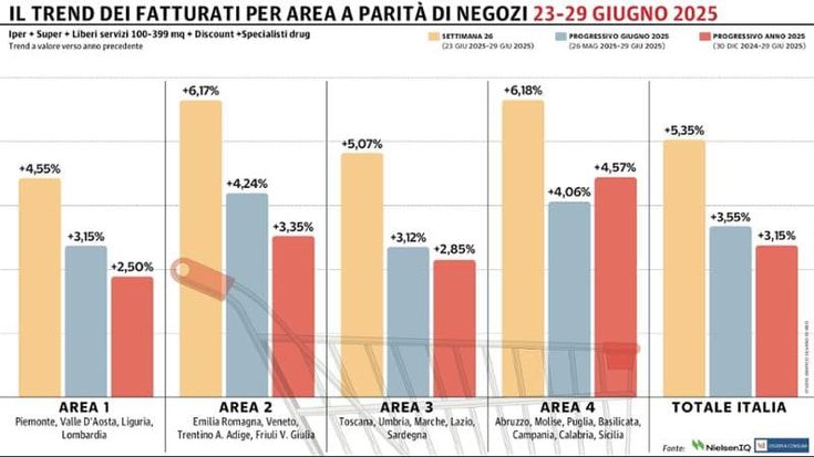 Gdo, giugno si chiude con l’ennesimo progresso
